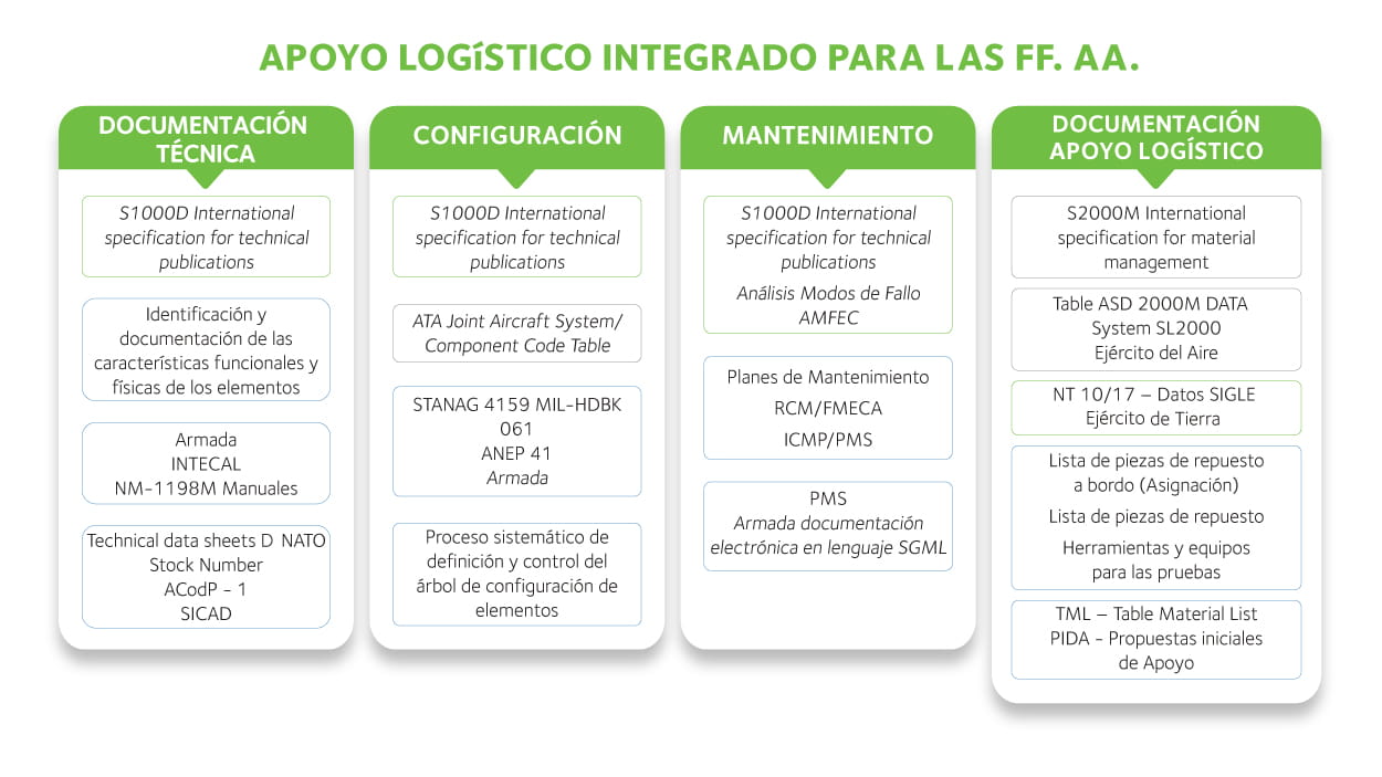 apoyo logistico integrado documentacion mantenimiento